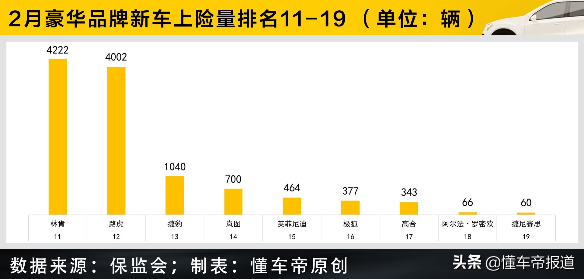 数读 | 豪华品牌2月上险量Top 10：奔驰夺冠，特斯拉领衔第二梯队