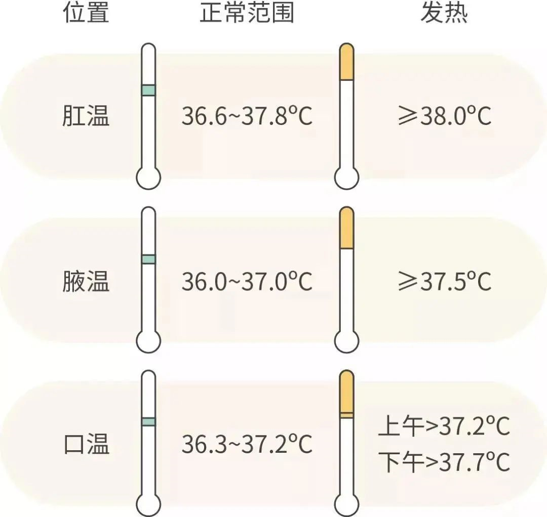 护考必背100篇——体温篇