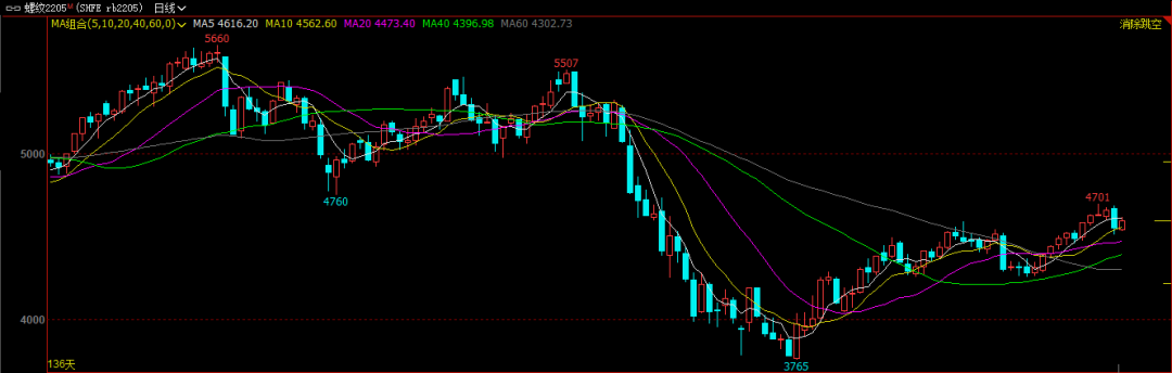 宏观数据拖累 期螺反弹戛然而止？