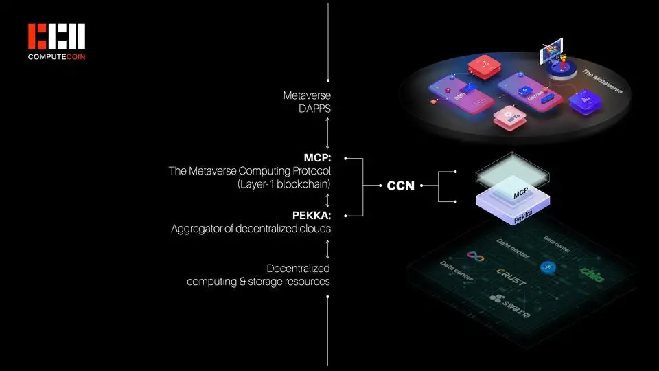 元宇宙和Web3.0的基石，Computecoin（CCN）即将起航