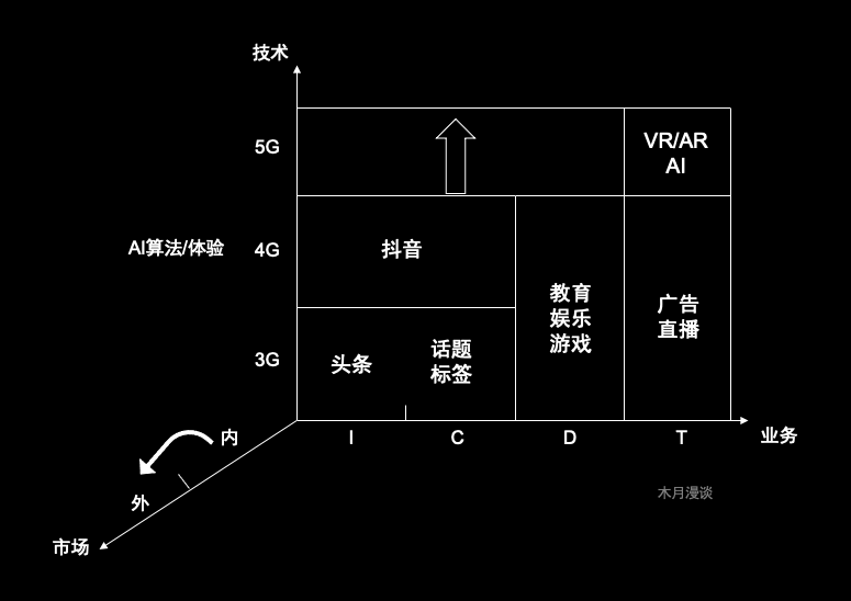 关于内容行业的一些思考之第一篇：内容行业和O2O行业的差异点