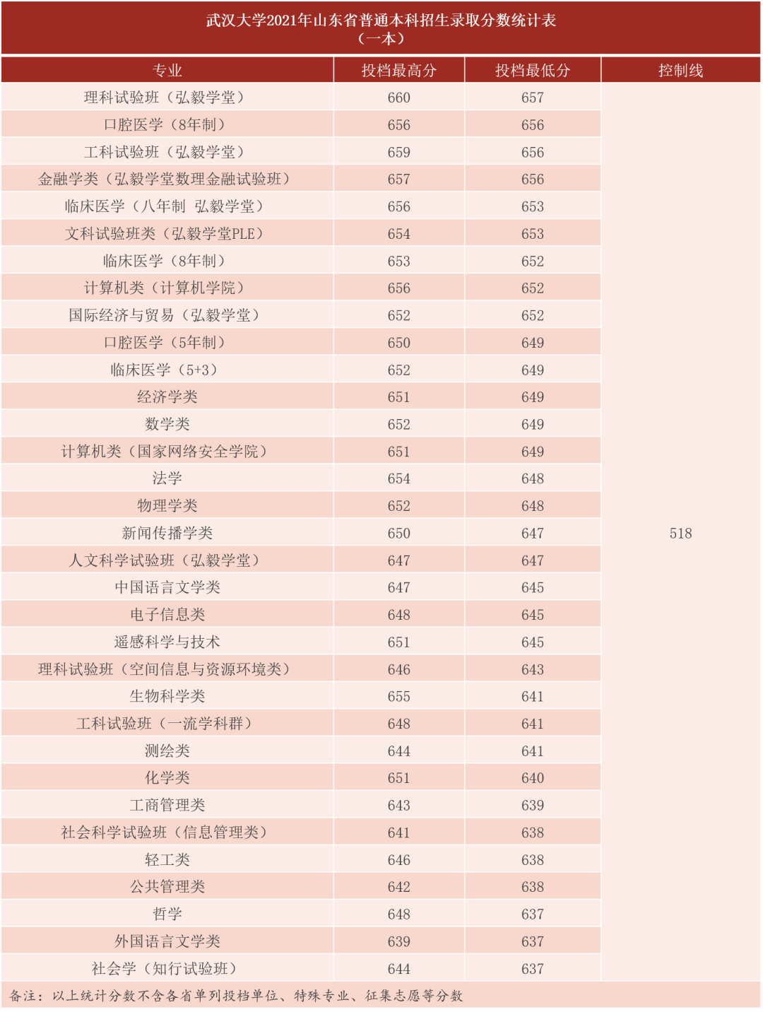 刚刚，湖北省2022高考分数线发布！多少分能上武汉大学？