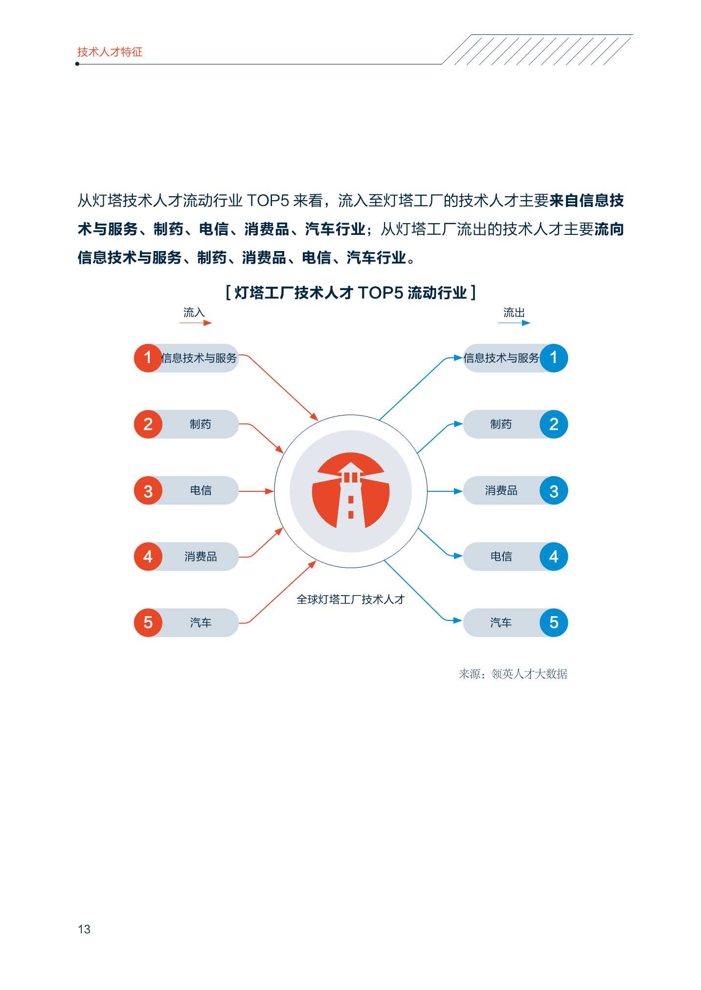 2022中国智能制造技术人才洞察报告（中关村产业研究院联合领英）