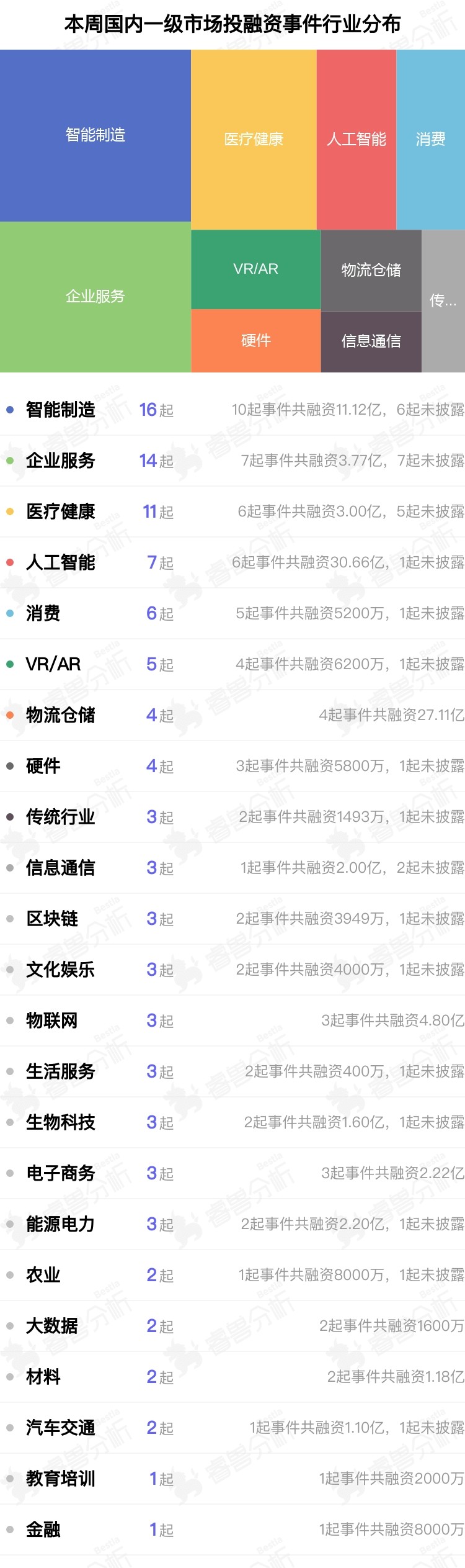 美国又添3家独角兽；港股本年度最大IPO将登场｜全球投融资周报