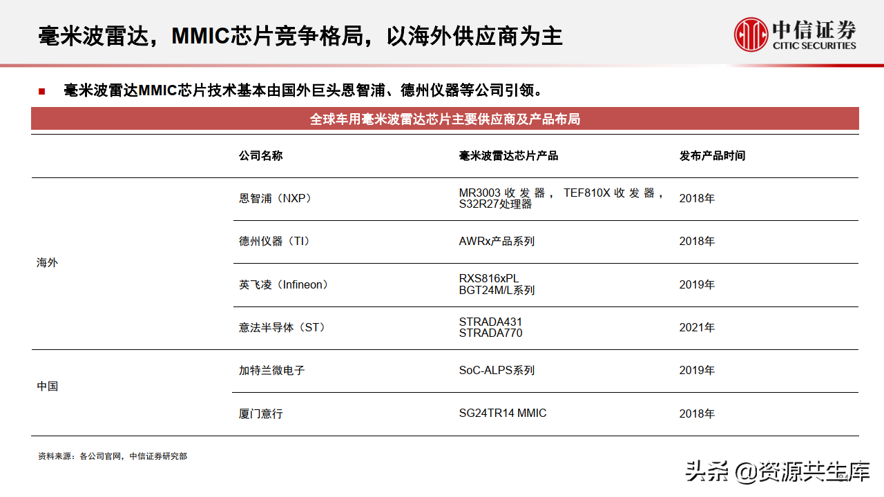 2022年智能汽车&自动驾驶产业专题报告（385页）