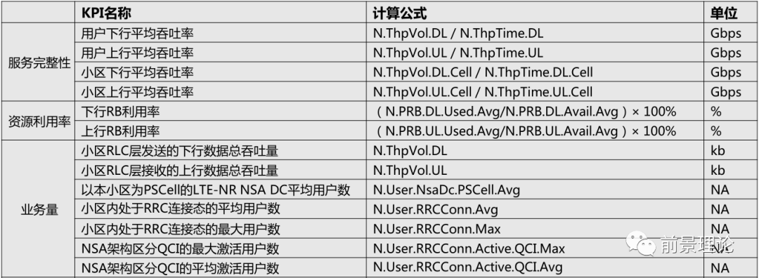 5G网优主要工作模块梳理