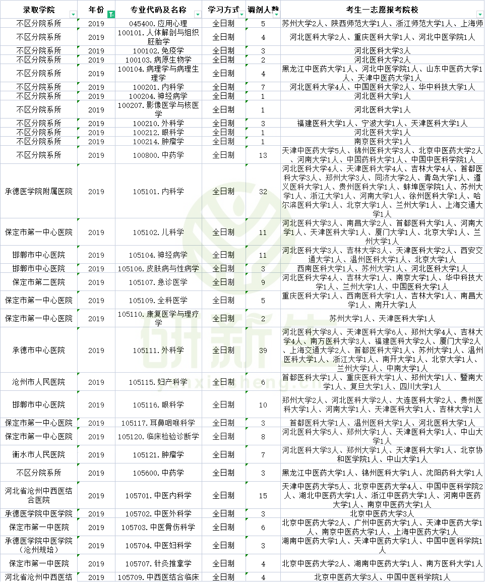 承德医学院官网（承德医学院近三年调剂信息汇总）