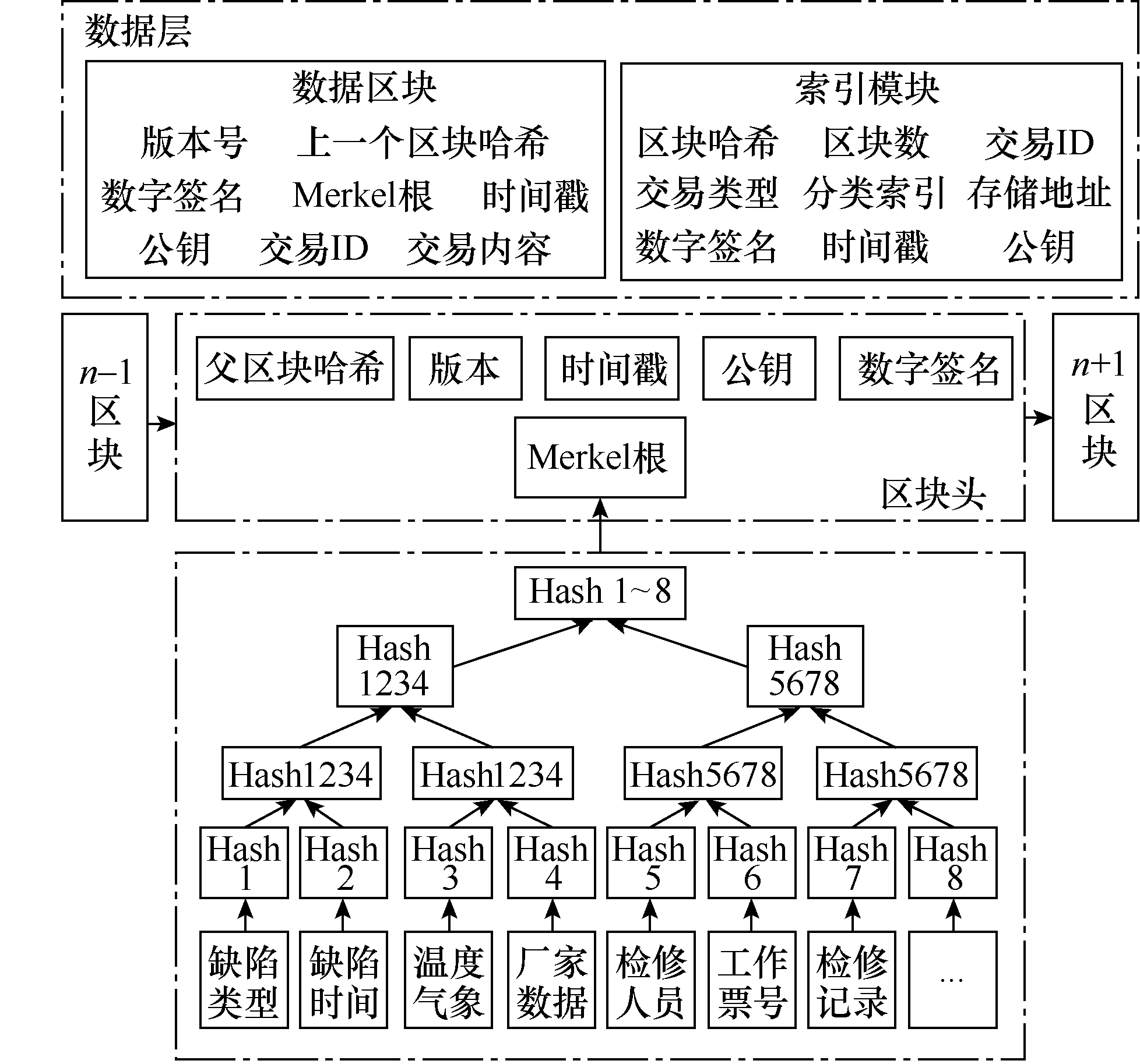 如何應用區(qū)塊鏈技術建設數(shù)字化的輸電運檢班組體系？