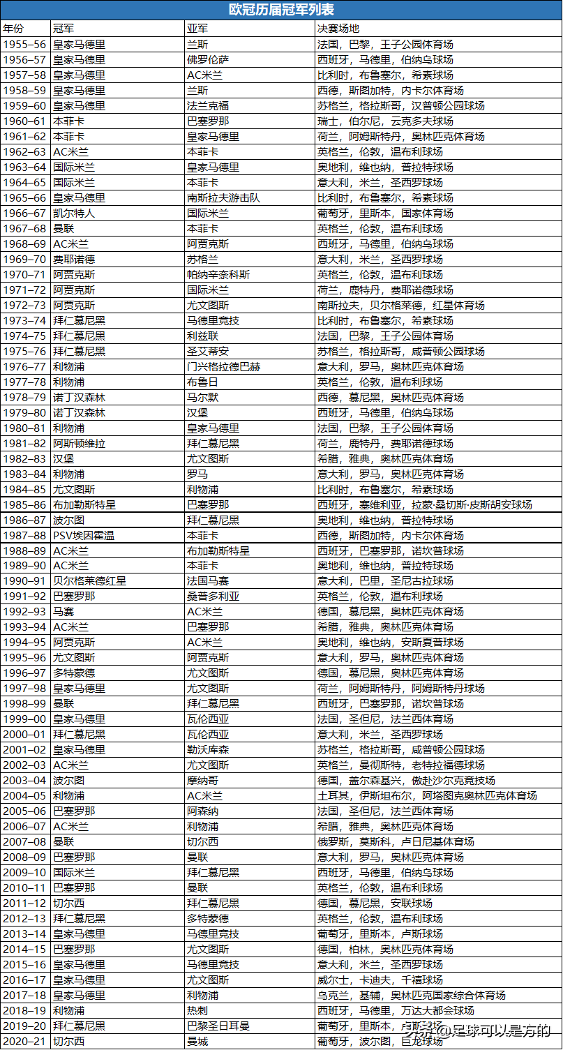 欧冠第几届(足球百科：欧冠历届冠军都有哪些球队)