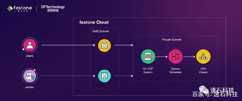 Uni-FEP on fastone｜速石科技携手深势科技，助力创新药物研发提速