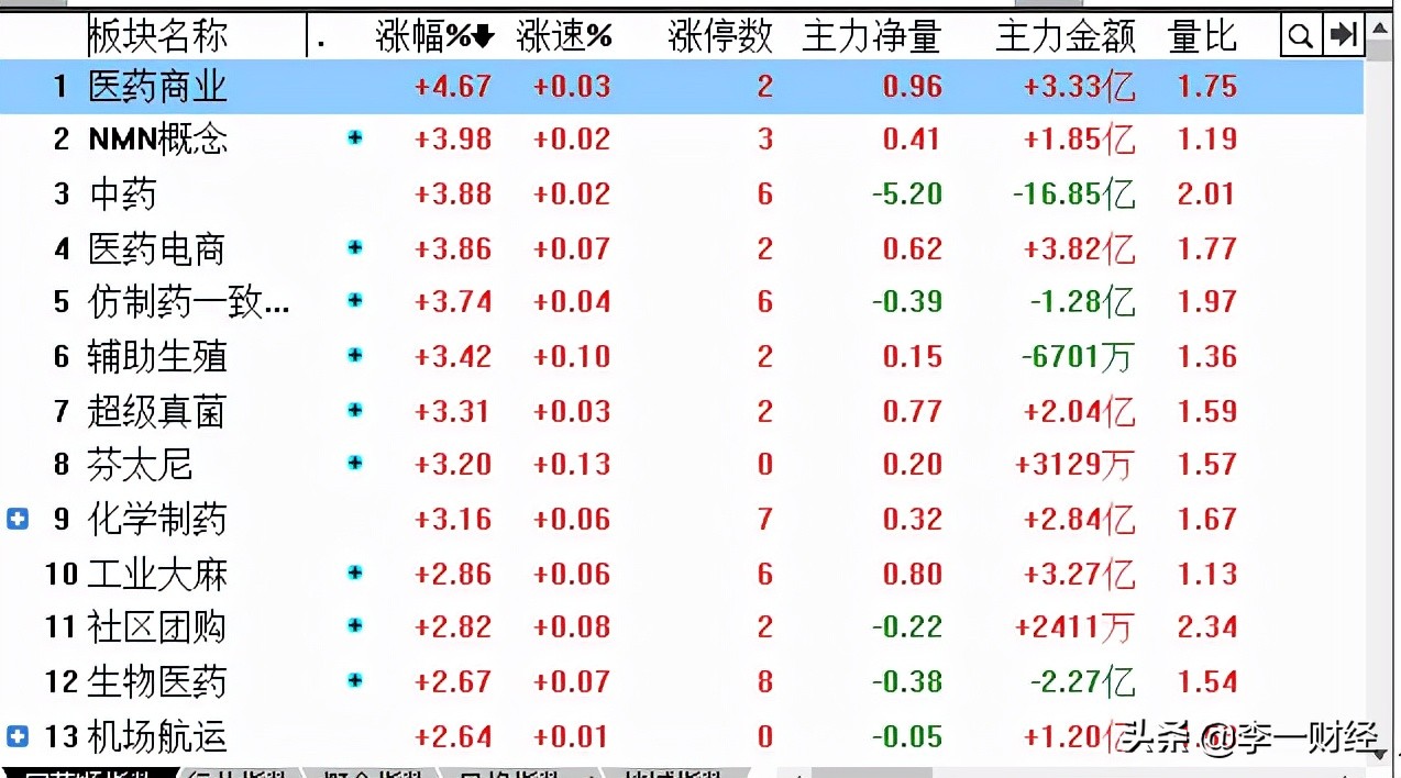 股市收评：10600亿，小康股份再度大跌，长安走弱，汽车还能涨？