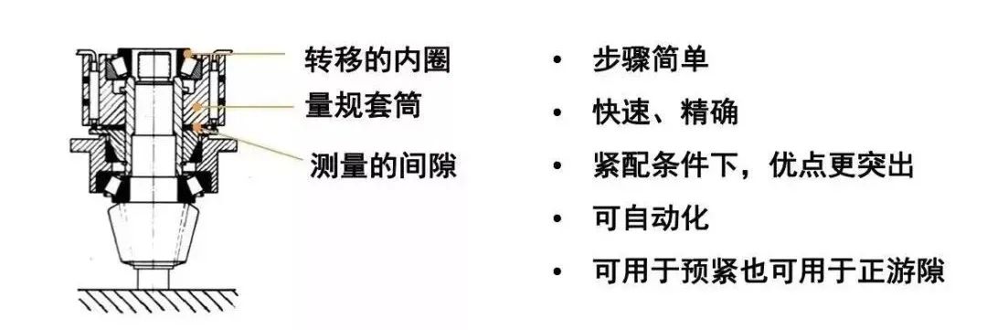 滾動軸承技術知識——軸承游隙，如何調整游隙？