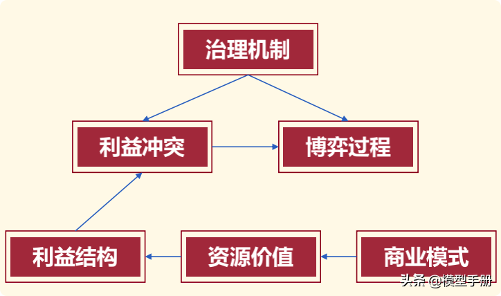 如何建立治理机制，学会共生的智慧