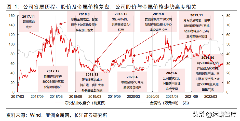 固本、培元、顺势，寒锐钴业：钴粉龙头的“钴+”新能源再腾飞