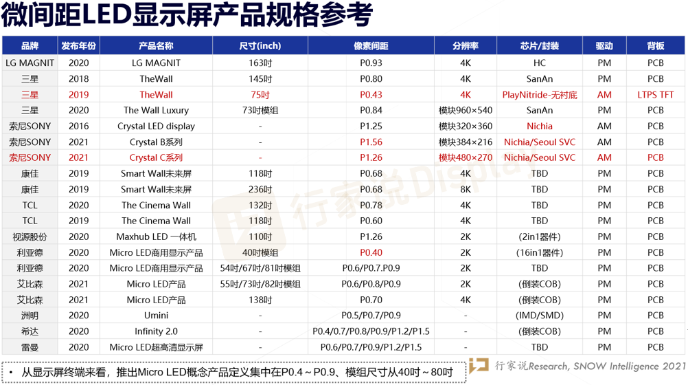 5条年度预判！2022新型显示有哪些可能性