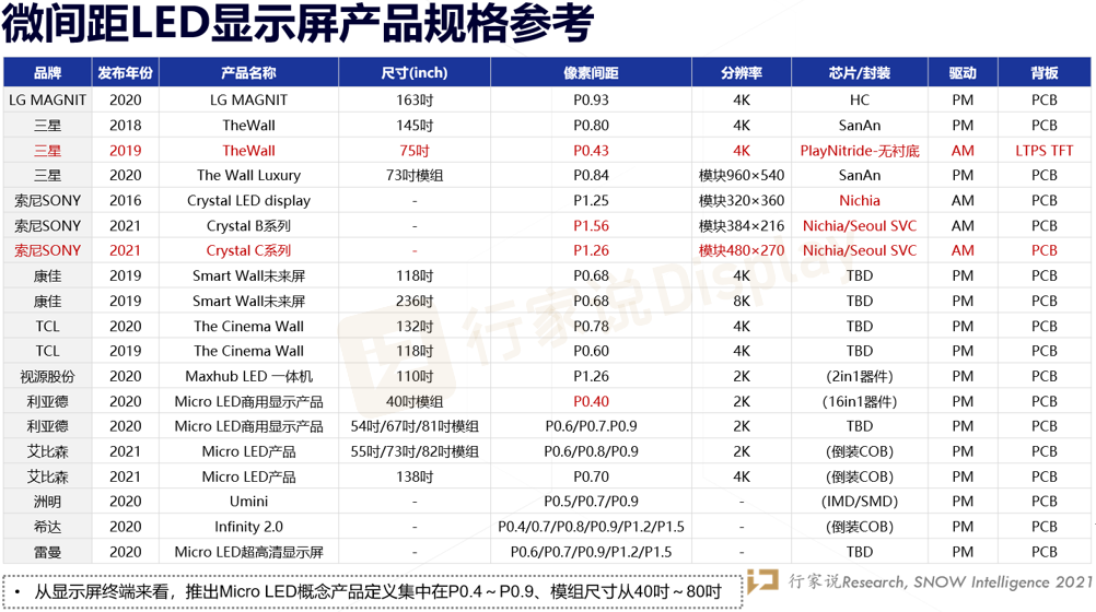 5条年度预判！2022新型显示有哪些可能性