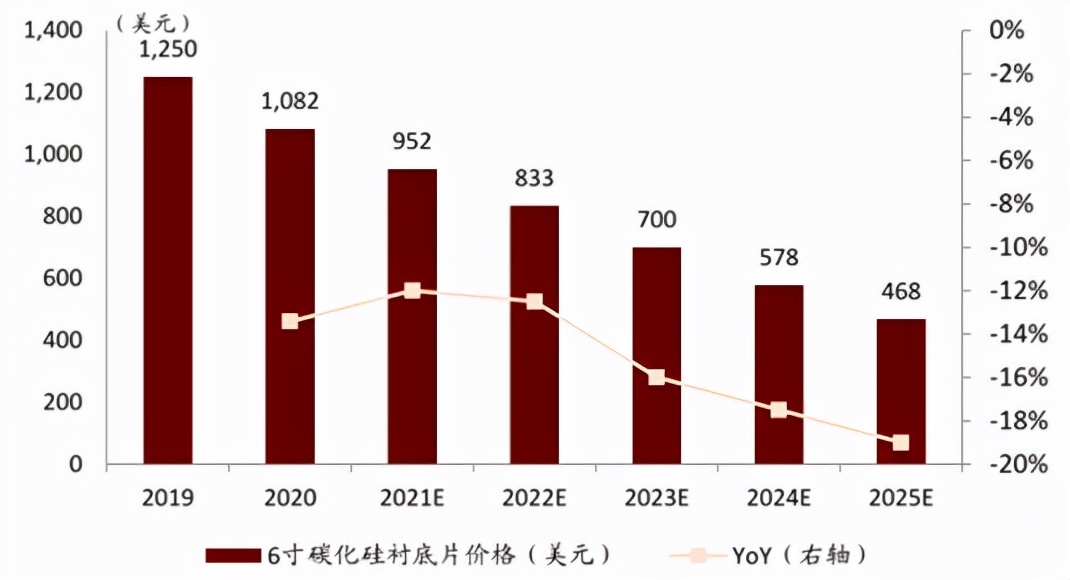 暴跌之下，碳化硅与新能源共进退