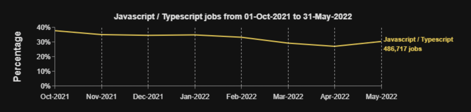 分析了 700 万份工作需求，市场需求最高的编程语言是这些