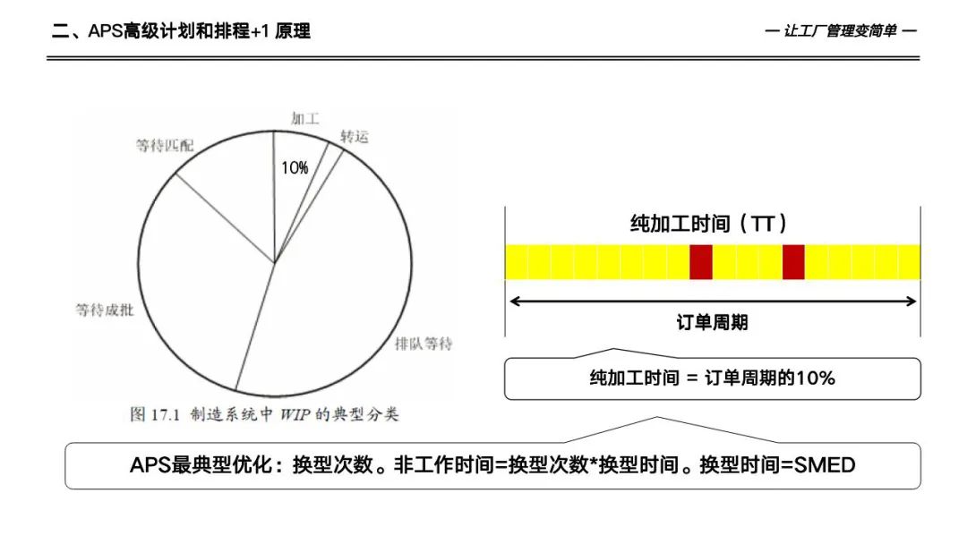 133页详解数字化工厂高级计划于排程—APS实施和应用