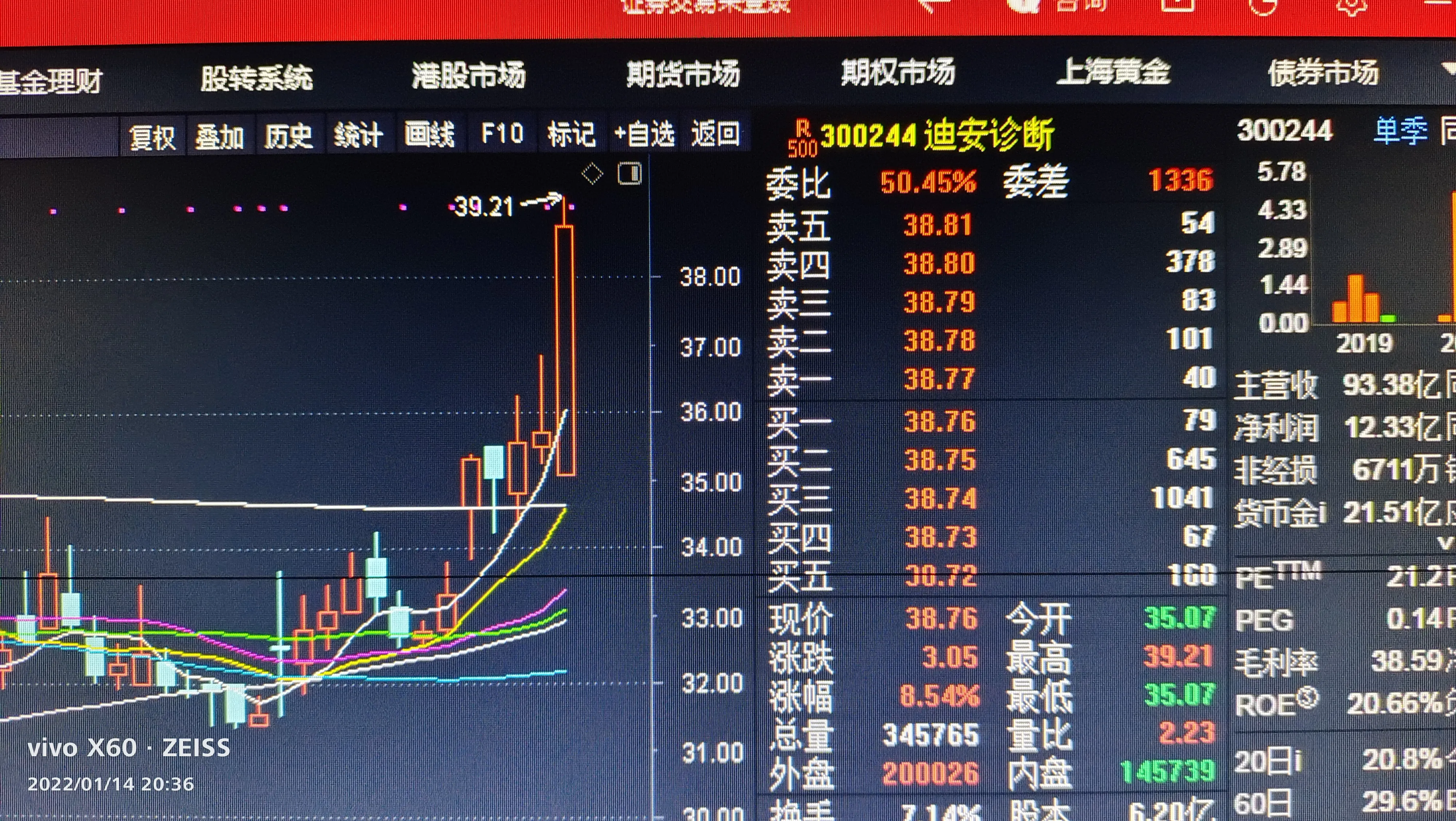 多头趋势+持续放量，医药检测板块还能涨吗？