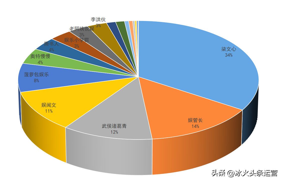 单篇文章1195万阅读量的创作者：头条没收益，是不会“钻空子”