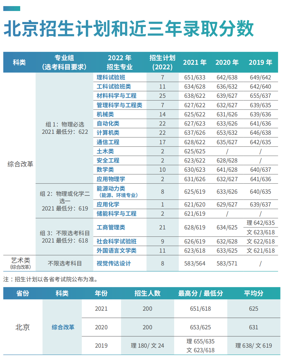 刚刚，北京市2022年高考分数线出炉！多少分可以上北京科技大学？