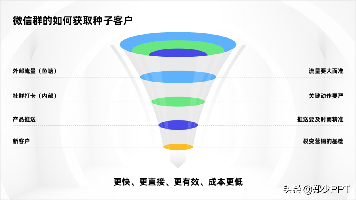 PPT中的漏斗图怎么表示好看？用这个神器，效果很高