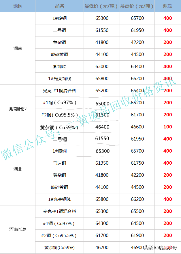 今日铜价格多少钱一斤废铜价格2022年5月16日废铜回收价格调整信息最