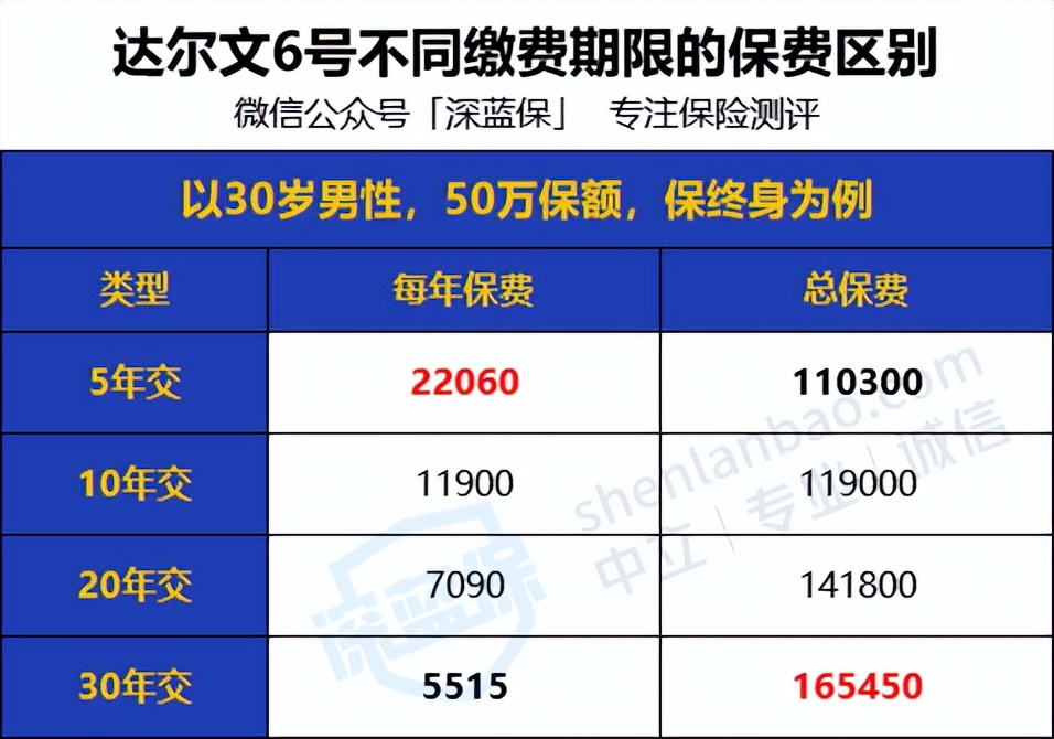 避坑指南：不管你多少岁，都不要轻易买重疾险