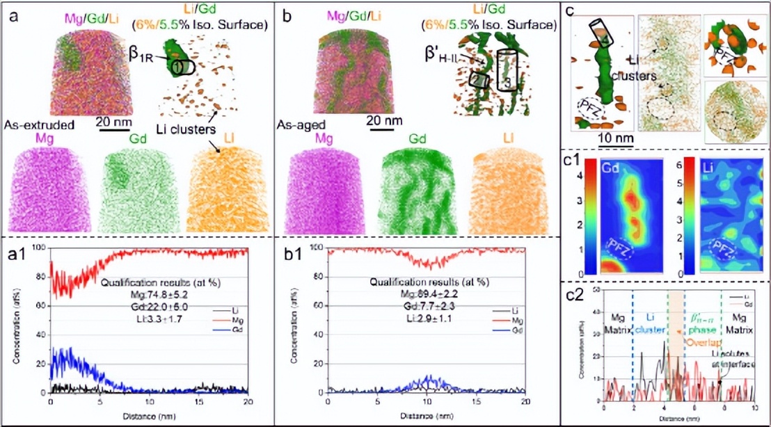 北工大杜文博教授：新方法解决Mg-Gd合金的强度和延展性相悖特性