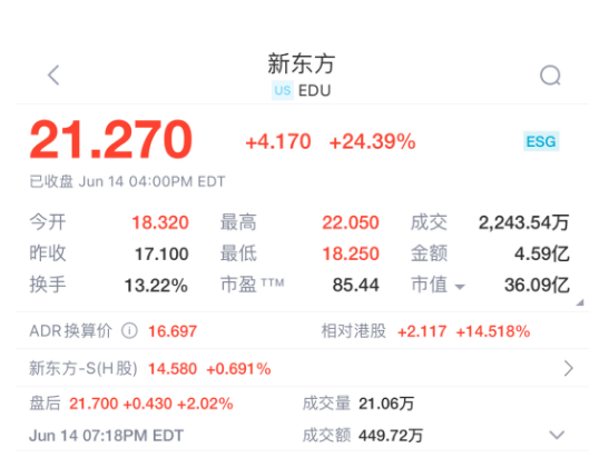 逆势猛涨！中概股暴拉，新东方涨超24%，月薪5万急招主播