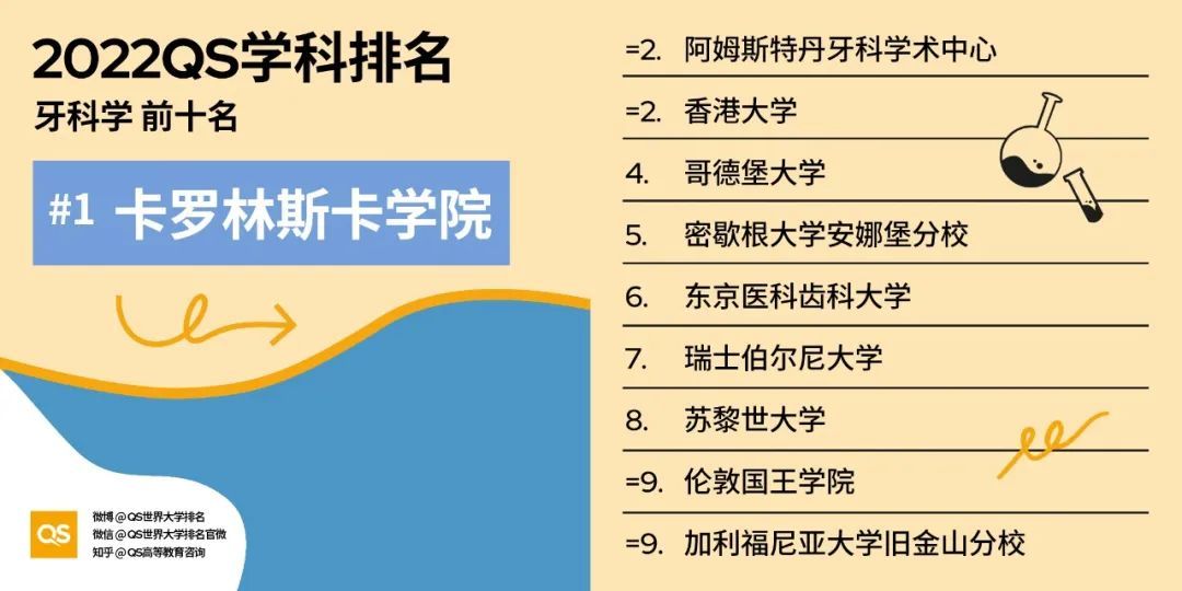 2022年QS世界大学学科排名重磅出炉：看看你的专业排名如何？