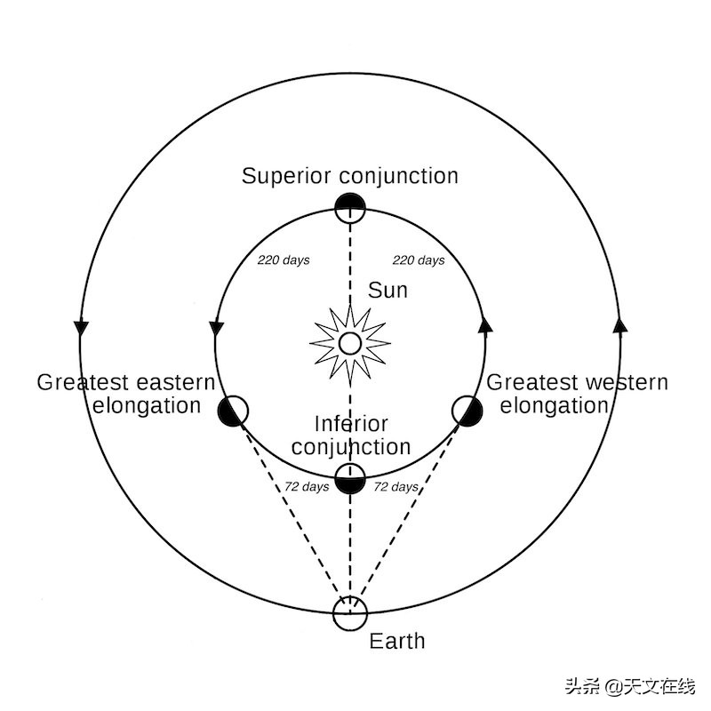 请定好闹钟，12月3日前后金星达最亮，是观测它的最佳时机