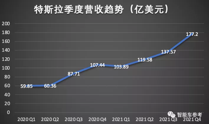 特斯拉2021年报：日进9个亿；马斯克新认知：FSD上线可省运输成本