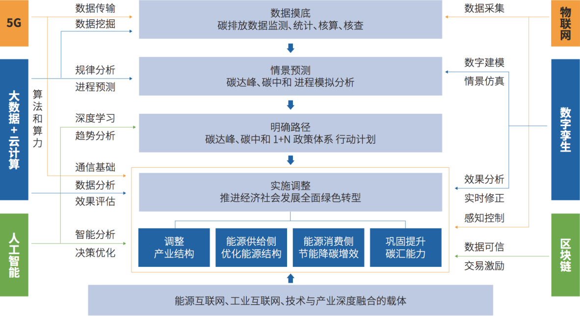 亞信科技與中國信通院聯合發布《數智賦能“碳”索未來》實踐報告