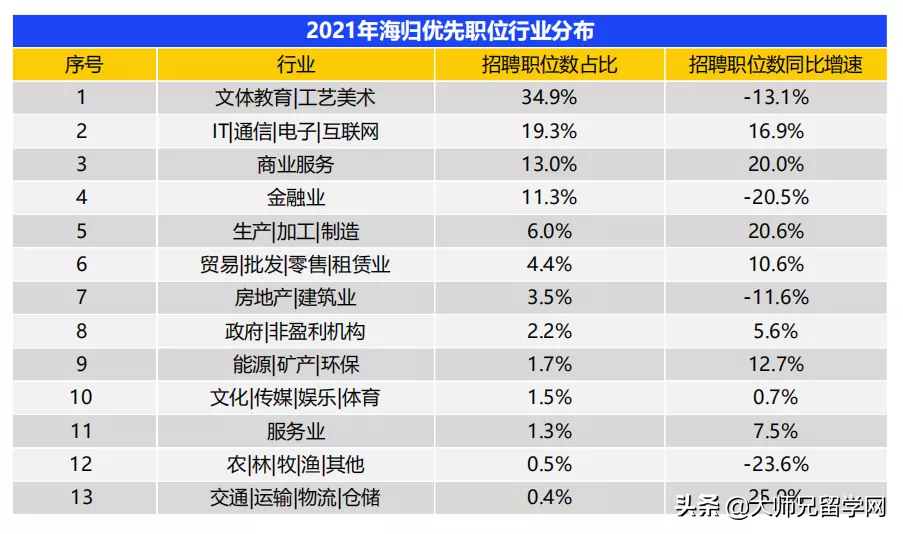 考研后留学，平均月薪1.3W+！2021中国海归就业调查报告出炉