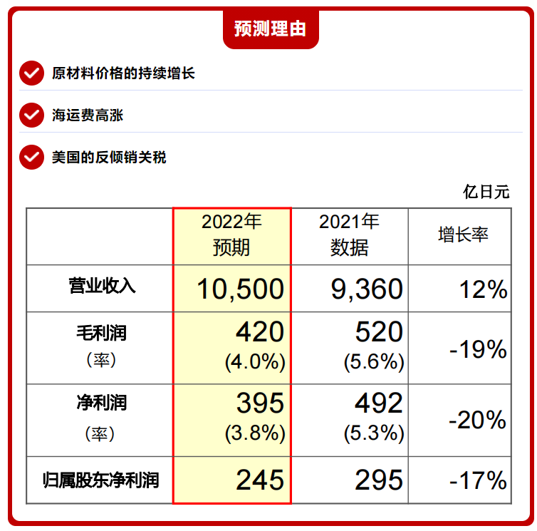 全球轮胎企业10强-2022