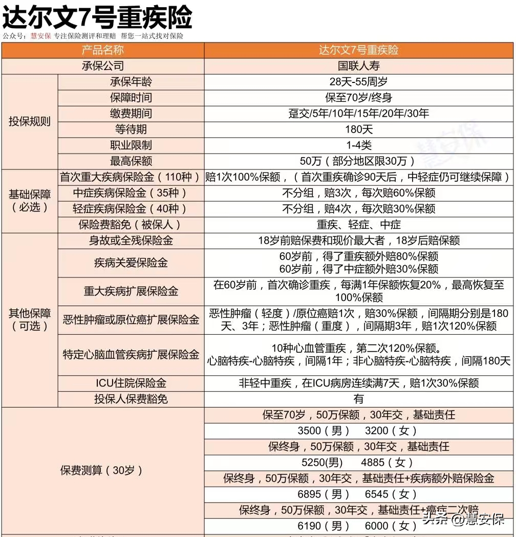成人重疾险哪些最值得入手(成人 重疾 保险 买哪种好)