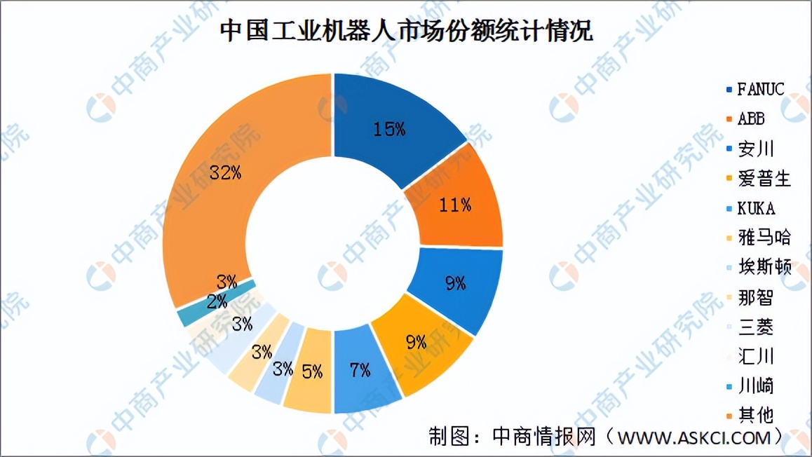 2022年中国工业机器人行业发展现状及竞争格局预测分析（图）