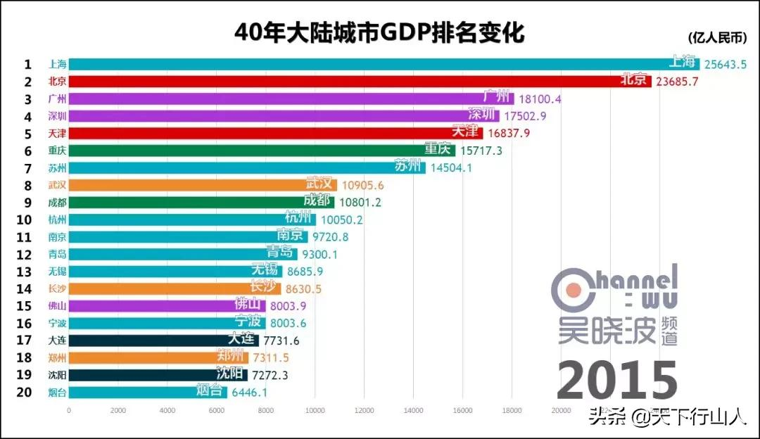 聊聊GDP那点事(上)