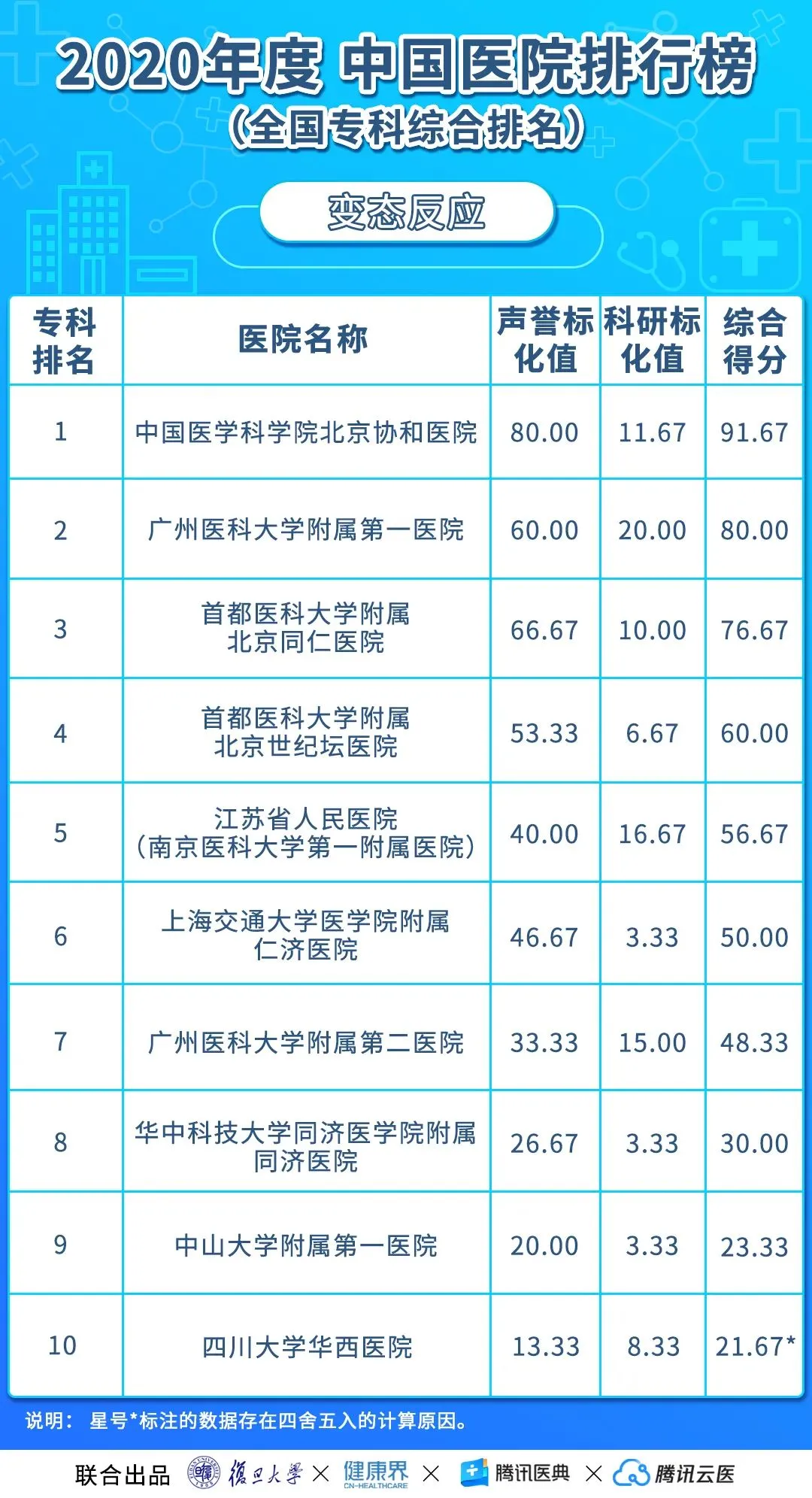 中国医院排行榜（2020年度复旦版）丨收藏