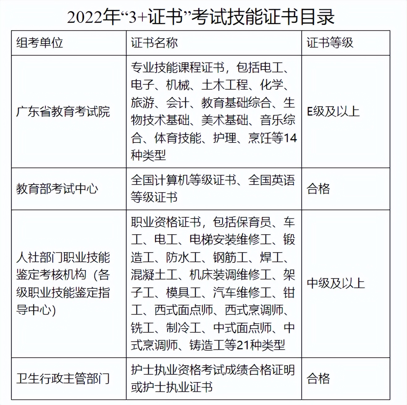 中职生还没毕业可以报考3+证书高职高考吗