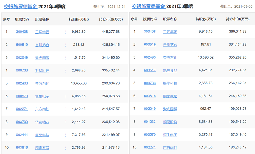 各知名基金公司的王牌基金經理，及其持倉變化