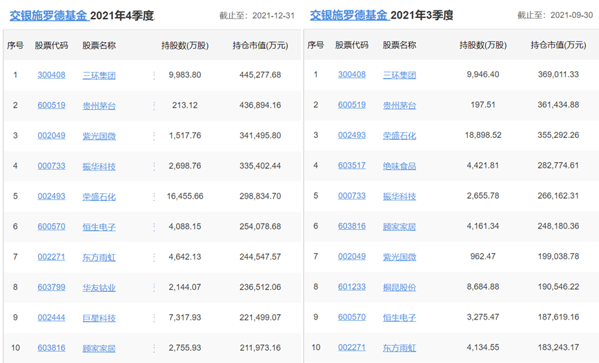 各知名基金公司的王牌基金经理，及其持仓变化