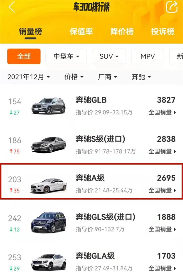 车300:奔驰价格大跳水,最低17.36万元,轴距近2米8,还买啥思域