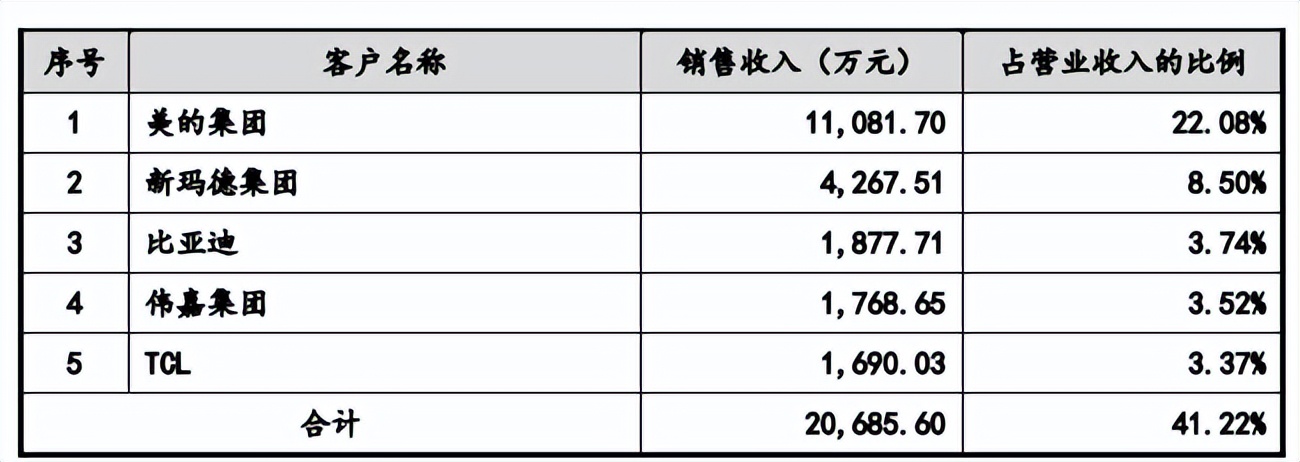 安培龙增收反降利，降价仍难满足美的招标线，成长性受拷