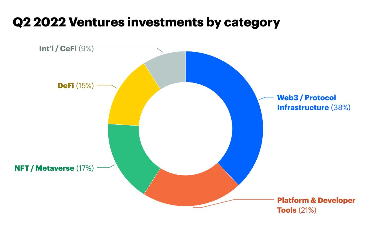Coinbase Ventures 二季度投资总结:看好链游,用户体验是一切目标