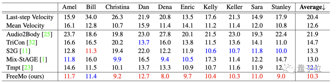 中科大&京东最新成果：让AI像真人一样演讲，手势打得惟妙惟肖