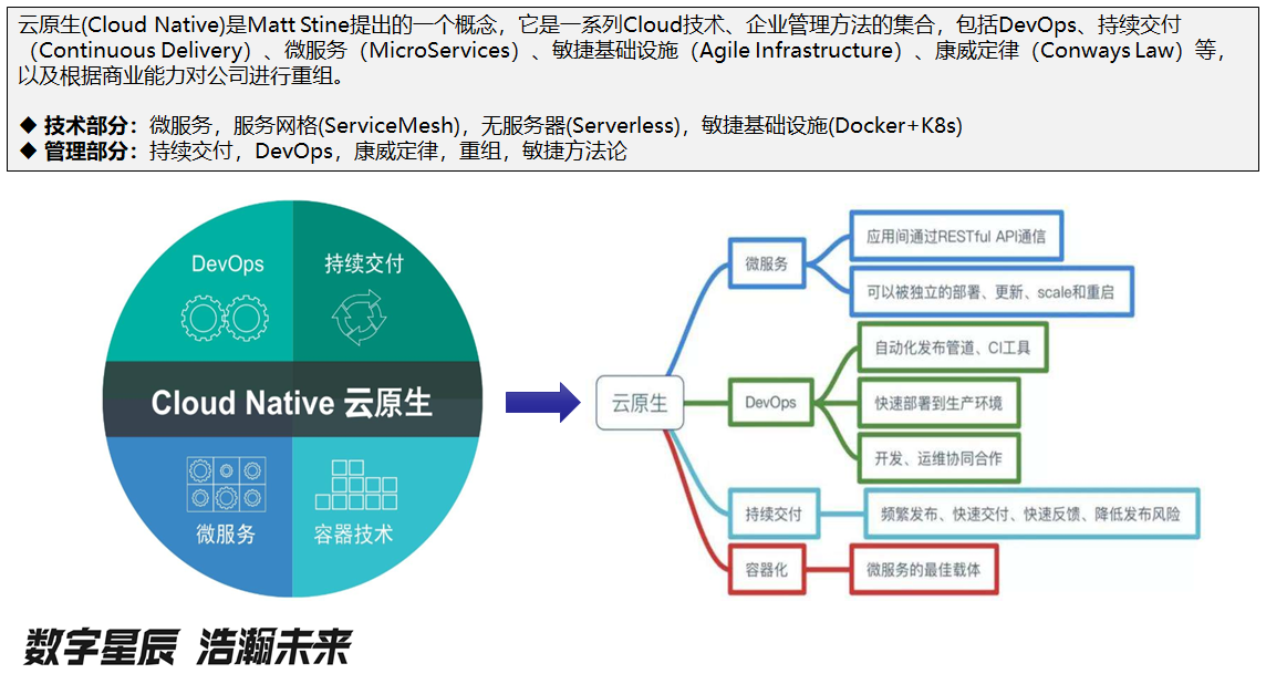 从数字化转型到云原生，云原生整体架构设计