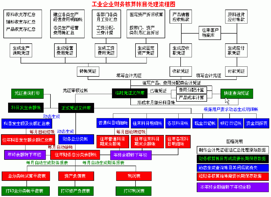 财务人员速看：财务部工作流程图，每一个流程步骤都很详细